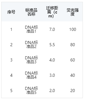 核酸电泳实验数据图